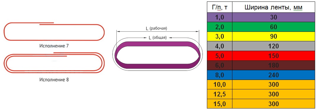 Длина стропа. Строп текстильный ленточный кольцевой kod12.20prs010015. Исполнение текстильных стропов стк3. Длина кольцевого стропа. Строп Кольцеобразный.